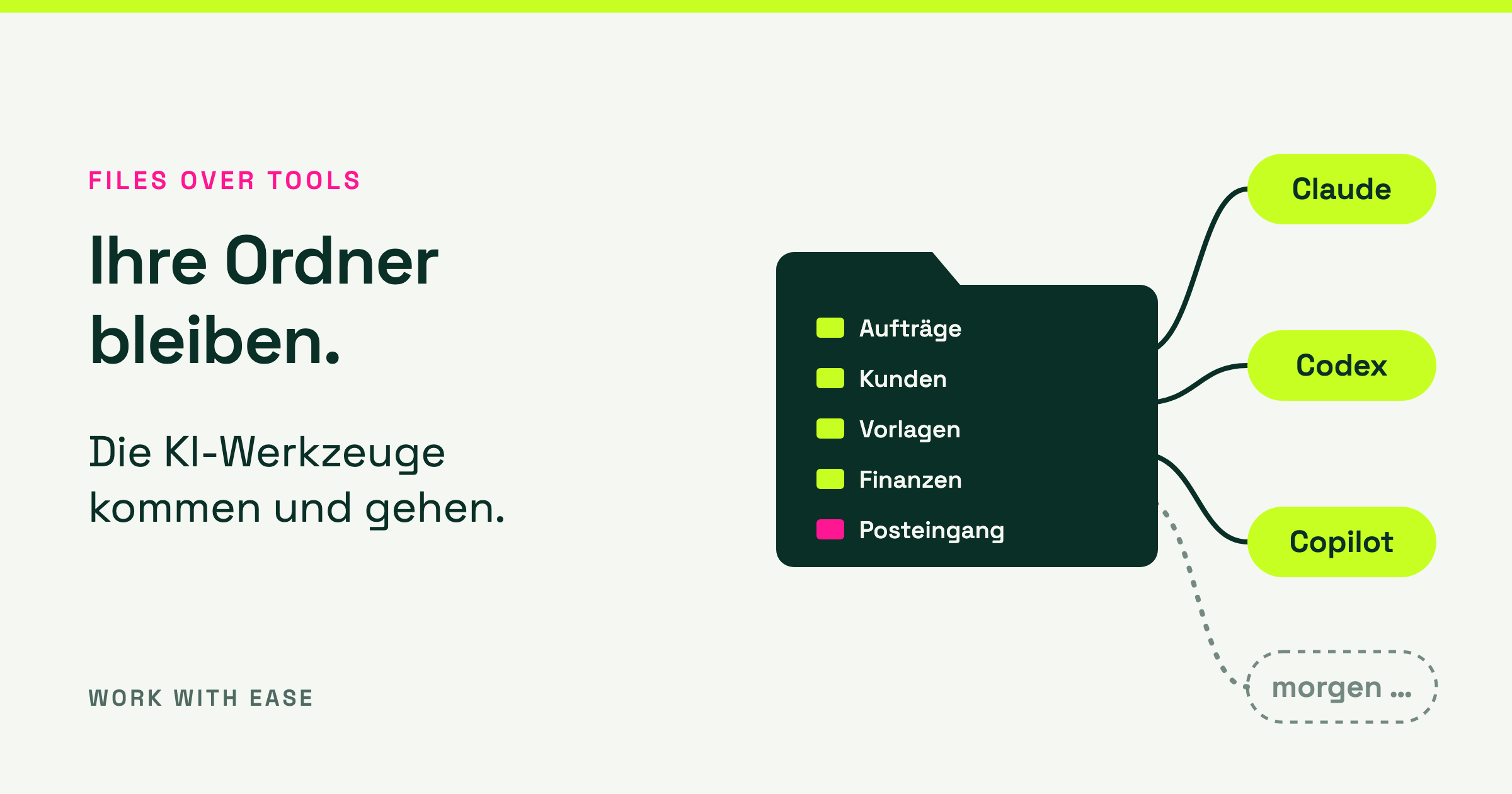 Files over Tools: Ein Ordner mit Aufträgen, Kunden, Vorlagen, Finanzen und Posteingang ist mit Claude, Codex und Copilot verbunden, ein weiteres Werkzeug kann später andocken