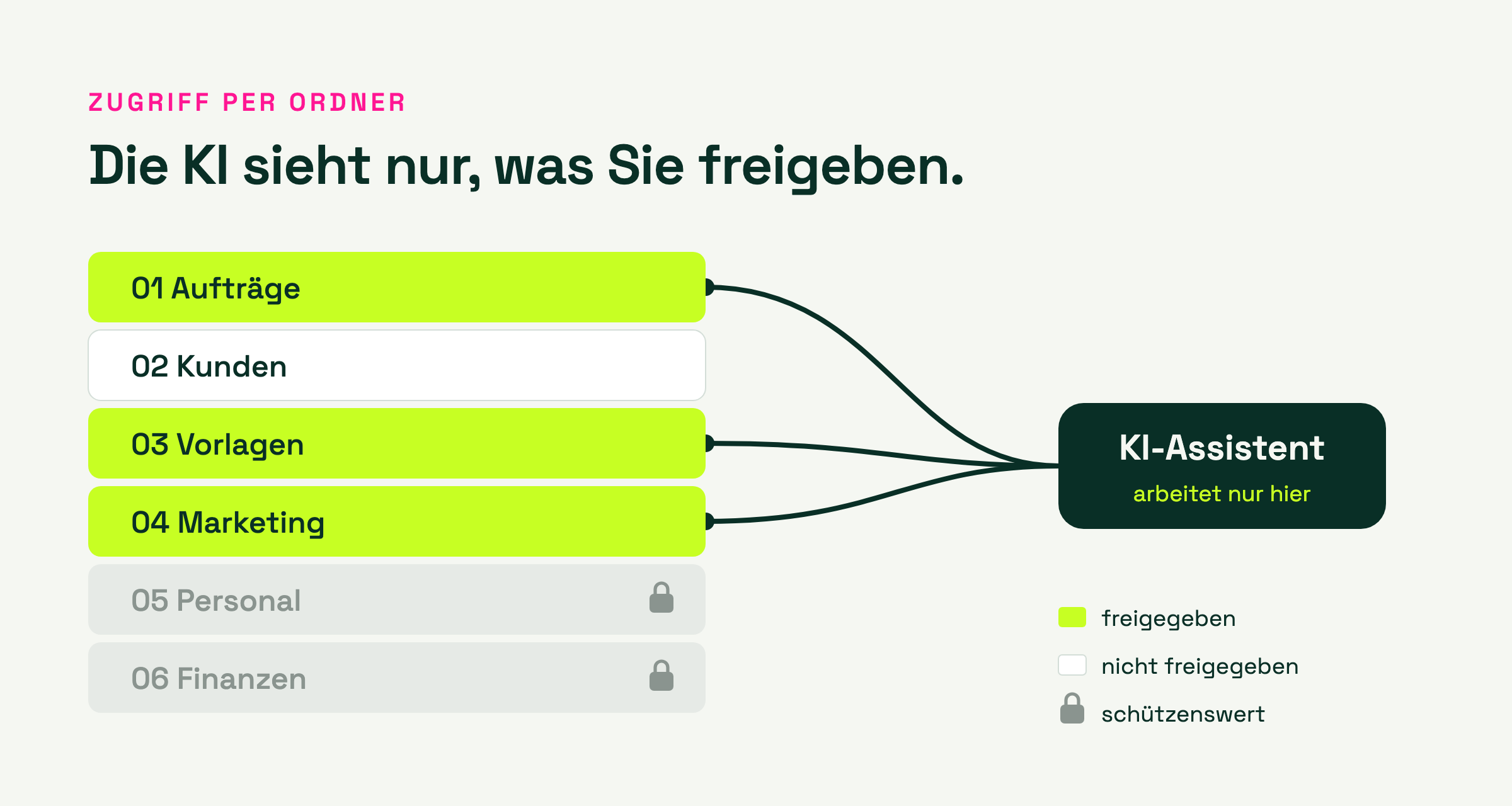 Ordnerliste einer Ablage: Aufträge, Vorlagen und Marketing sind für den KI-Assistenten freigegeben, Kunden nicht, Personal und Finanzen sind als schützenswert gesperrt