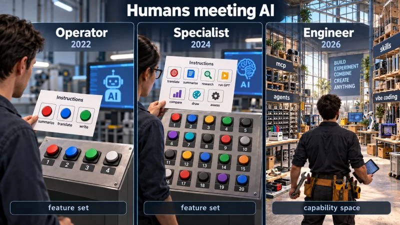 Dreiteiliges Bild „Humans meeting AI“: 2022 der Operator vor vier Knöpfen, 2024 der Specialist vor zwanzig Knöpfen (beides „feature set“), 2026 der Engineer in einer Werkstatt voller Bauteile wie Agents, MCP, Skills und Vibe Coding („capability space“)